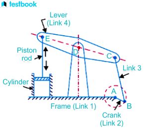 Four Bar Linkage: Explained with Inversions & Solved Examples