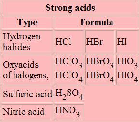 What are strong and weak acids? + Example