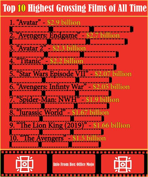 Top 10 Highest Grossing Films of All Time – The Cardinal Times Online