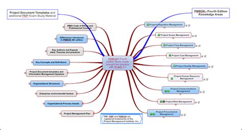 Buy project management software: Mind map analysis: Project management ...