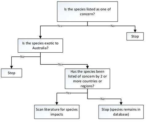 Exotic invasive species with environmental impacts - DAFF