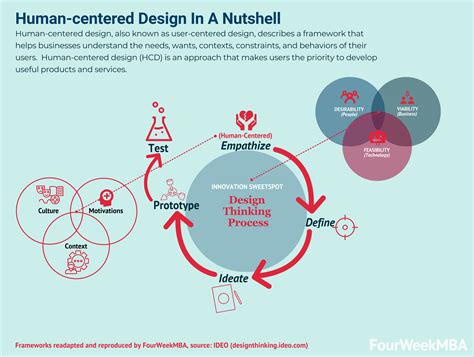 What Is Human-Centered Design? Human-centered Design In A Nutshell - FourWeekMBA