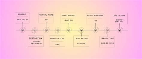 Orange Line Delhi Metro- Find Metro Routes, Maps, Timings, Stations,, Fare