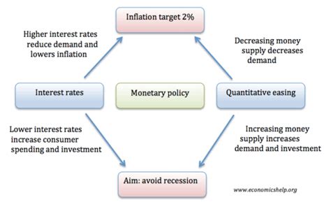 UK Monetary Policy - Economics Help