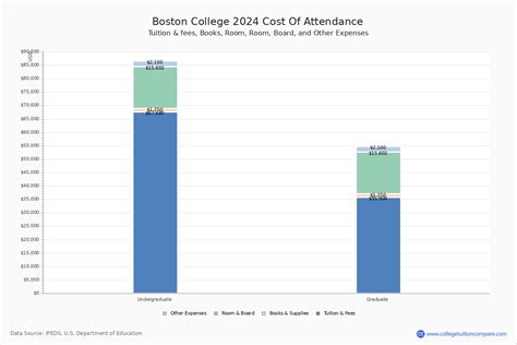 Boston College - Tuition & Fees, Net Price