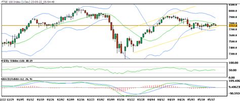 FTSE 100 is currently trading in up channel.