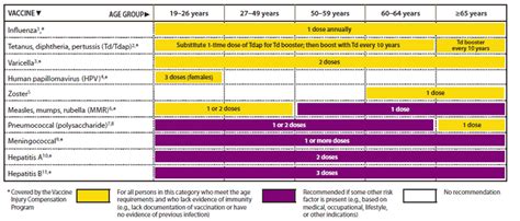 Recommended Adult Immunization Schedule --- United States, 2011