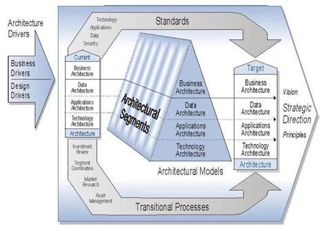 The Systems Engineer organized chaos: Architecture frameworks