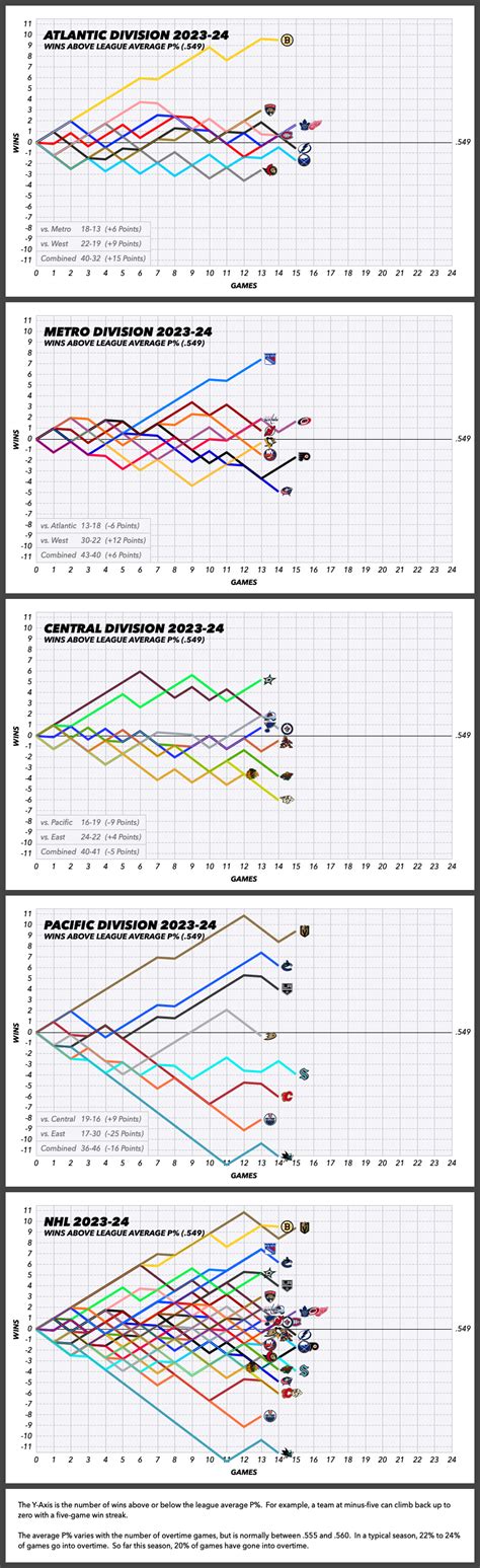 NHL Graphical Standings – Nov 12, 2023 : r/hockey