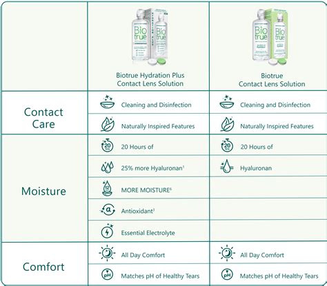 Contact Lens Solution | Biotrue®