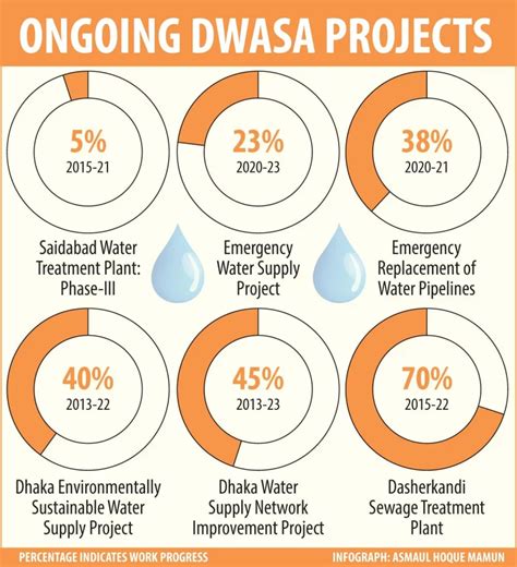 Wasa water gets costlier, service delivery slow