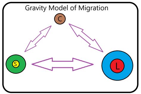 Gravity Model of Migration: W.J. Reilly and G.K. Zipf - Pan Geography