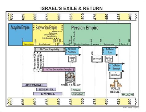 Mission Ipswich East Church — 'At a glance' timeline for the Return ...