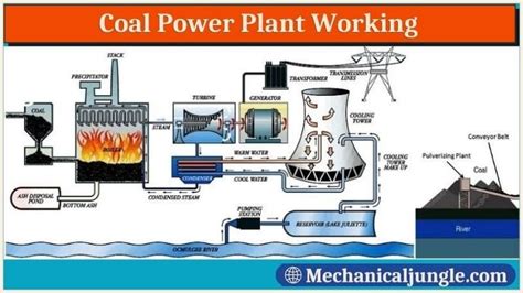 Coal Fired Power Plant | Working of Coal Power Plant | Main Components ...