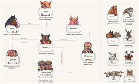 Animal Farm Characters Dogs