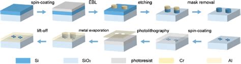 Schematic of the fabrication process of the synthetic aperture metalens. | Download Scientific ...