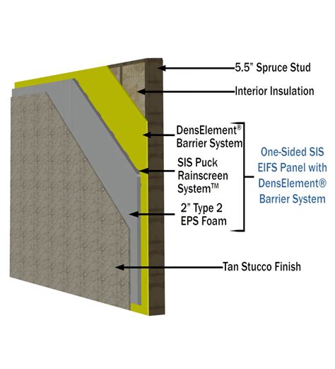 DensGlass Insulated Sheathing - SIS Panels