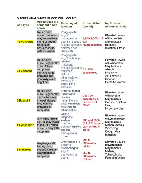 Differential White Blood CELL Count - DIFFERENTIAL WHITE BLOOD CELL COUNT Cell Type Appearance ...