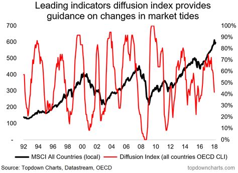 ChartBrief 195 - OECD Leading Indicators at a Turning Point