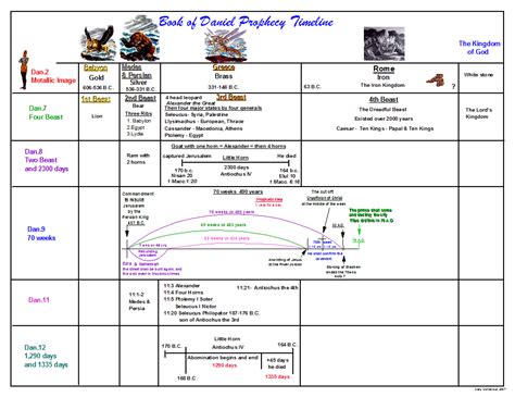 Daniel Prophecy Timeline