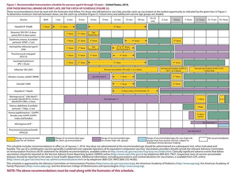 Routine Vaccine Schedule - Tenth Street Pediatrics