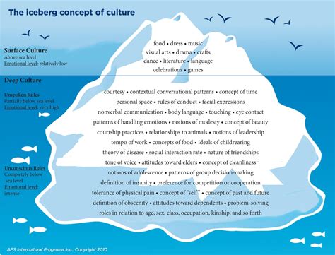 Iceberg Concept of Culture Images and PDF's | PBS LearningMedia | Concept of culture, Teaching ...