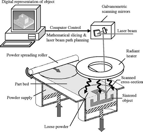 Selective laser sintering process schematic | Download Scientific Diagram