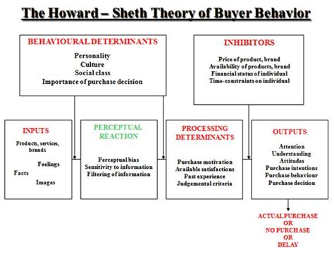 Day to Day Insight: Models for Consumer Buying Behavior