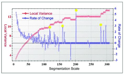 Local Variations Under Different Segmentation Scale Parameters ...