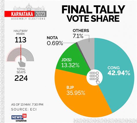 Congress Wins Karnataka Elections 2023, Crosses Half-Way Mark