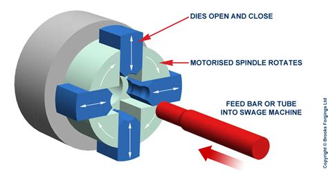 Forging Processes Guide | Brooks Forgings