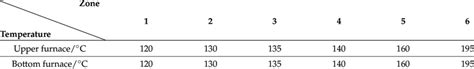 Temperature of the heating zones. | Download Scientific Diagram