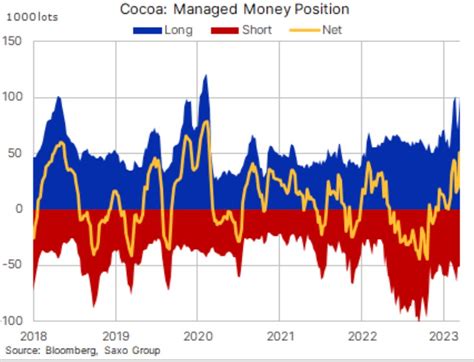 TRENDS AND MAIN EVENTS IN THE COCOA MARKET April 2023 - Panamir