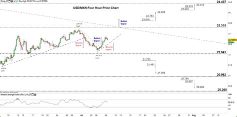 Mexican Peso Forecast: USD/MXN Price – Key Chart Signals to Consider