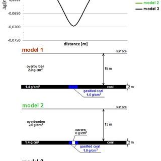 Theoretical distribution of gravity field anomalies over a coal seam in... | Download Scientific ...