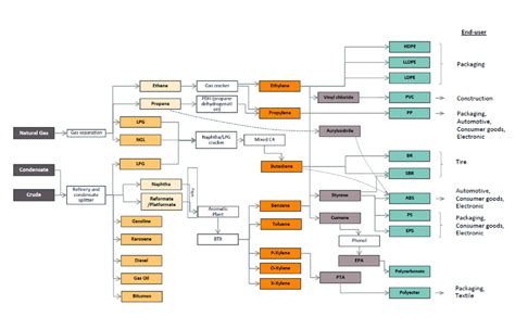 Petrochemical production cycle | Download Scientific Diagram