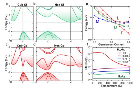 Silicon Laser: Efficient Light Emission from Direct Band Gap Hexagonal ...