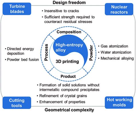 Researchers review advances in 3D printing of | EurekAlert!