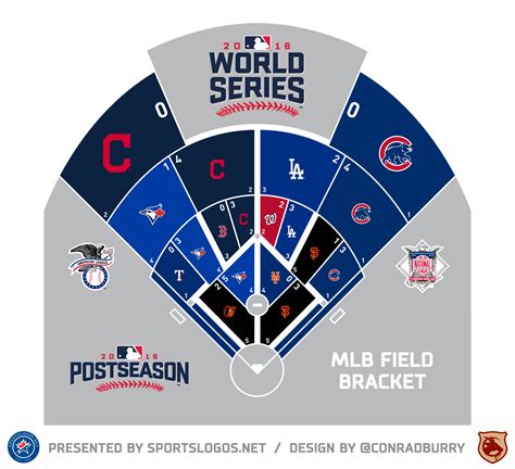 2016 MLB Playoffs: World Series Field Bracket – SportsLogos.Net News