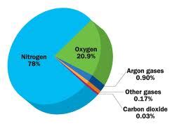 Blog For Science: Form 1 Chapter 5 >>> The Air Around Us.