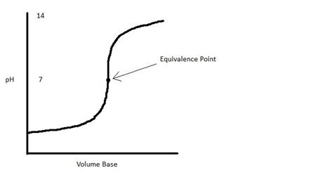 Acid Base Titration Curve