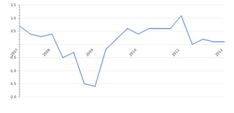 France GDP Value & Rate 2025 | Per capita | GDP Structure