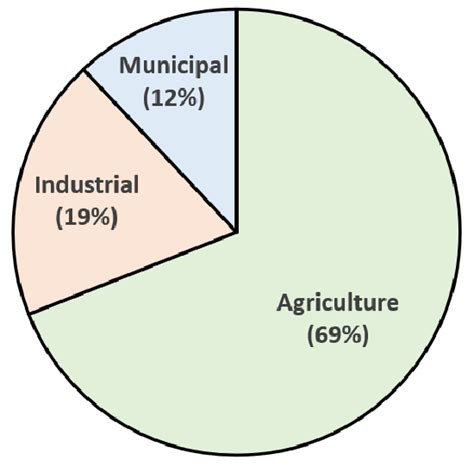 13.2: Water Usage - Biology LibreTexts