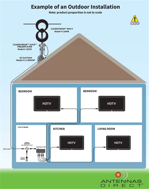 Antennas Direct | Assembly & Installation