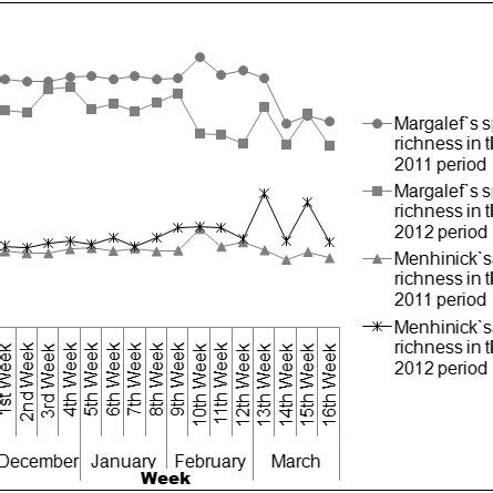 Species diversity indexes variations trend of Water-birds in Pashan... | Download Scientific Diagram