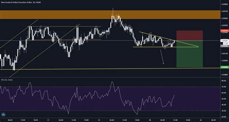 Descending triangle trading strategy for FX:NZDCAD by RaduIonut2019 — TradingView