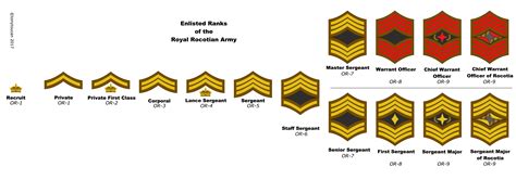 Royal Marines Enlisted Ranks
