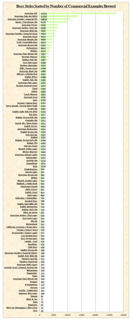 Data Chug: Analysis of The Most Popular Beer Styles in the World - Beer ...