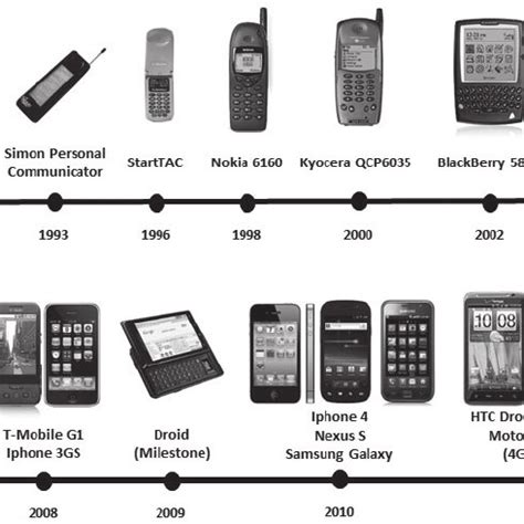 Cell Phones evolution | Download Scientific Diagram