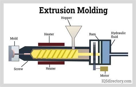 Top 134 + Extrusion moulding animation - Lifewithvernonhoward.com